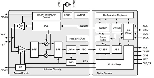 Atmel AT86RF231 standalone transceiver for the 2.4 GHz band Diagram of Atmel AT86RF231 standalone transceiver for the 2.4 GHz band