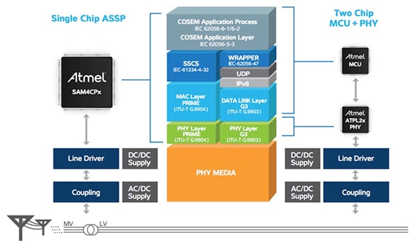 Atmel PRIME and G3 PLC designs Image of Atmel PRIME and G3 PLC designs