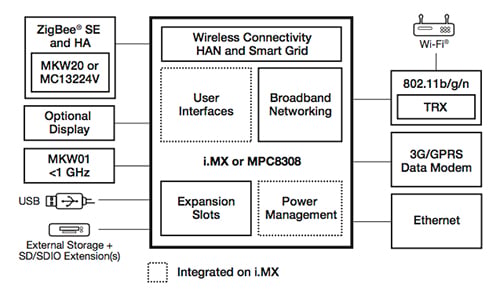 Freescale MCUs for the Smart Grid Diagram of Freescale MCUs for the Smart Grid