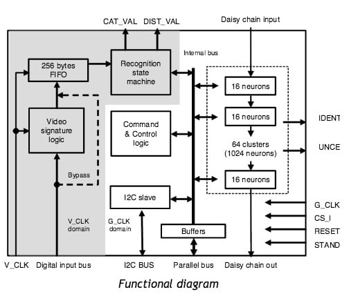CogniMem CM1K Functional diagram of the CogniMem CM1K