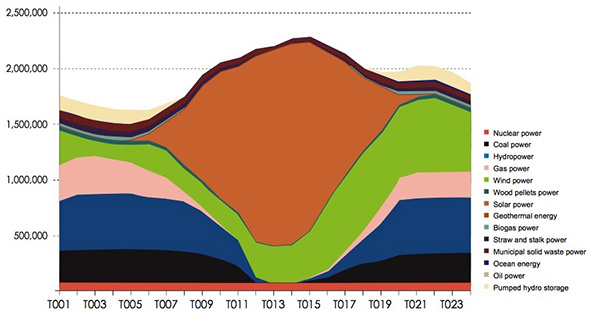 Study of renewable energy’s contribution to China’s total power generation Image of study of renewable energy’s contribution to China’s total power generation
