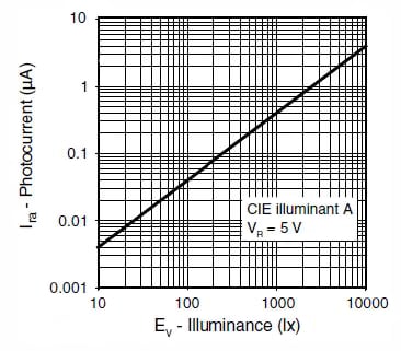 Vishay TEMD6200FX01 linear reverse-bias photo-current response Graph of Vishay TEMD6200FX01 linear reverse-bias photo-current response