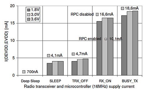 Atmel ATmega2564RFR2 wireless MCU Graph of Atmel ATmega2564RFR2 wireless MCU