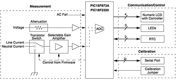 To implement power measurement using the ADC integrated in a typical MCU used for IoT designs, engineers often only need to add a few components for signal conditioning and control. To implement power measurement using the ADC integrated in a typical MCU used for IoT designs, engineers often only need to add a few components for signal conditioning and control.