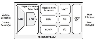 Devices such as the Maxim 78M6610+LMU provide a single-chip solution for energy measurement, integrating the signal chain with a processor dedicated to calculating power characteristics. Devices such as the Maxim 78M6610+LMU provide a single-chip solution for energy measurement, integrating the signal chain with a processor dedicated to calculating power characteristics.