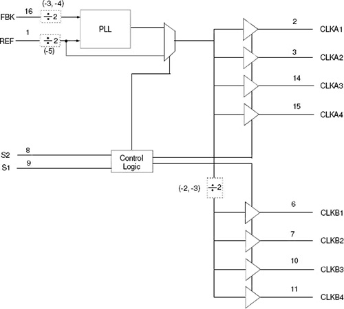 The IDT2308 from Integrated Device Technology is representation of a zero-delay buffer; due to its external PLL feedback loop, it can be used to effectively reduce delay to zero or add in precise delays to equalize lags. The IDT2308 from Integrated Device Technology is representation of a zero-delay buffer; due to its external PLL feedback loop, it can be used to effectively reduce delay to zero or add in precise delays to equalize lags.