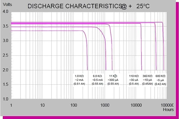 Vendors of high-end batteries such as Tadiran offer detailed graphs, such as this one which shows output voltage and service hours for a range of supplied currents; note the absence of output-voltage droop. Vendors of high-end batteries such as Tadiran offer detailed graphs, such as this one which shows output voltage and service hours for a range of supplied currents; note the absence of output-voltage droop.