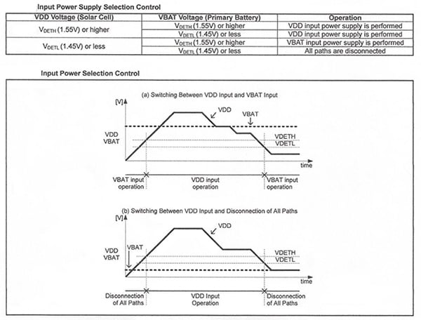 A series of seven switches on the Cypress Semiconductor SAE101A energy harvesting power management IC allows it to operate using two input power supplies, namely the solar cell voltage VDD and the primary voltage VBAT. (Source: Cypress Semiconductor) A series of seven switches on the Cypress Semiconductor SAE101A energy harvesting power management IC allows it to operate using two input power supplies, namely the solar cell voltage VDD and the primary voltage VBAT. (Source: Cypress Semiconductor)