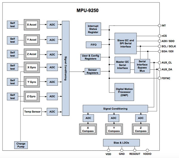 Block Diagram of the MotionTracking 9-Axis sensor MPU-9250 from InvenSense Block Diagram of the MotionTracking 9-Axis sensor MPU-9250 from InvenSense
