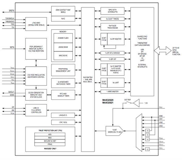 Block Diagram of Maxim Integrated’s MAX3620/1 Block Diagram of Maxim Integrated’s MAX3620/1