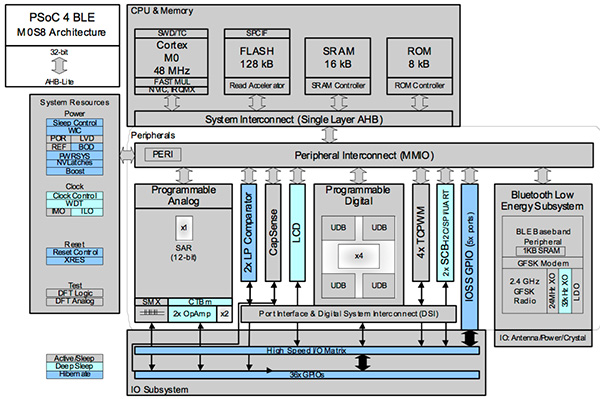 Block Diagram of Cypress Semiconductor’s PSoC 4xx7_BLE Block Diagram of Cypress Semiconductor’s PSoC 4xx7_BLE