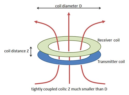 Well aligned, similarly sized coils in close proximity Diagram of well aligned, similarly sized coils in close proximity