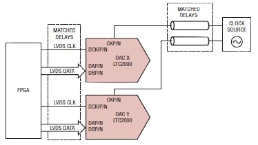 Linear Technology LTC2000A family is designed for MIMO and related systems Diagram of Linear Technology LTC2000A family is designed for MIMO and related systems