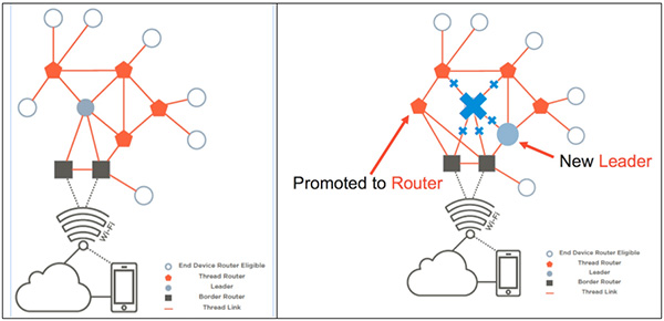 Devices running the Thread stack automatically configure themselves Image of devices running the Thread stack automatically configure themselves