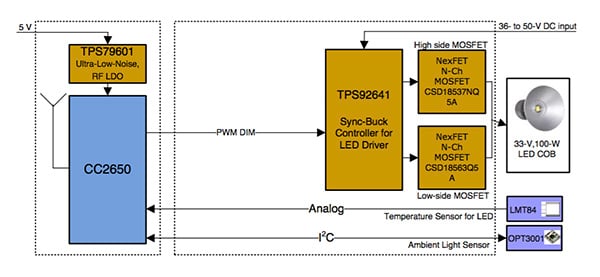 Smart, light-harvesting luminaire Block diagram of a smart, light-harvesting luminaire
