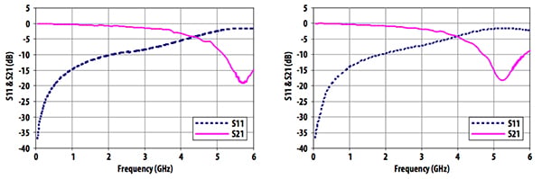 Broadcom ASML-5829 S11 and S12 parameters versus frequency Graphs of Broadcom ASML-5829 S11 and S12 parameters versus frequency