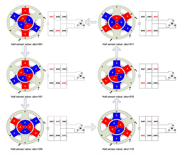Electronic commutation sequence (click for full-size) Diagram of electronic commutation sequence (click for full-size)