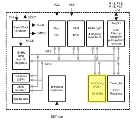 Texas Instruments’ MSP430G2210 watchdog timer Diagram of Texas Instruments’ MSP430G2210 watchdog timer