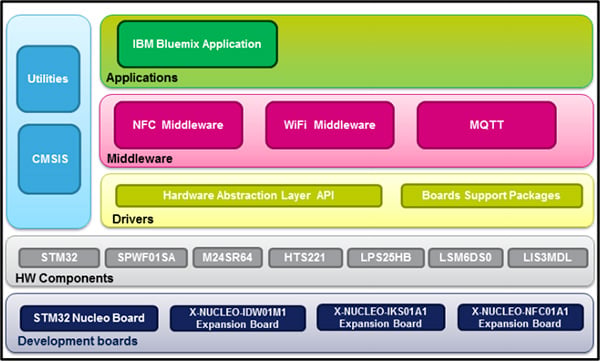 STMicroelectronics FP-CLD-BLUEMIX1 complete middleware Image of STMicroelectronics FP-CLD-BLUEMIX1 complete middleware