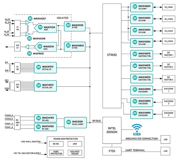 Maxim Integrated Pocket IO platform Diagram of Maxim Integrated Pocket IO platform