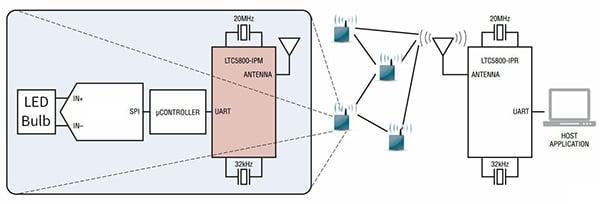 802.15.4 6LoWPAN protocol Diagram of 802.15.4 6LoWPAN protocol
