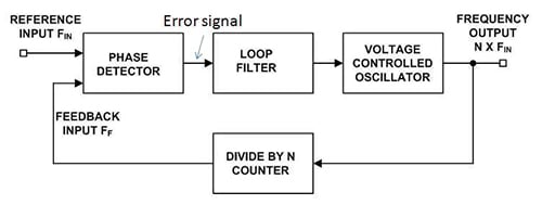 Basic PLL closed-loop, negative-feedback design Diagram of basic PLL closed-loop, negative-feedback design