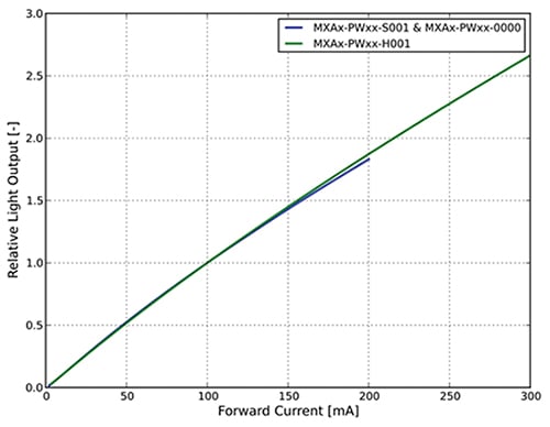 Normalized light output vs. forward current for Lumileds LUXEON white LED Graph of normalized light output vs. forward current for Lumileds LUXEON white LED