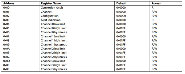 Analog Devices AD7091 configuration table Image of configuration table for the modes in the Analog Devices AD7091