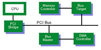 PC resources connected to the PCI Express bus Diagram of PC resources connected to the PCI Express bus