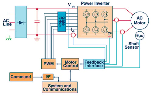 Generic motor control signal chain Diagram of generic motor control signal chain