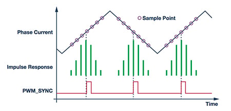 Timing capture to a PWM sync signal Graph of timing capture to a PWM sync signal
