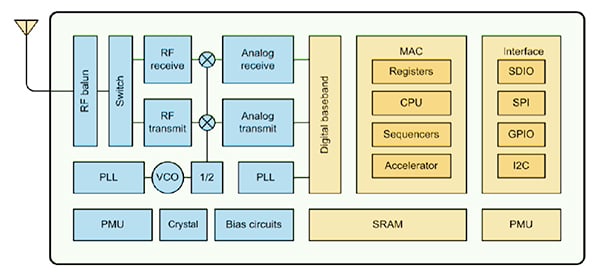 Block diagram of Adafruit's ESP8266 (source Espressif Systems) Block diagram of Adafruit's ESP8266 (source Espressif Systems)