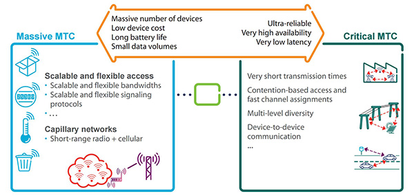 Varying requirements of massive IoT networks Image of the varying requirements of massive IoT networks