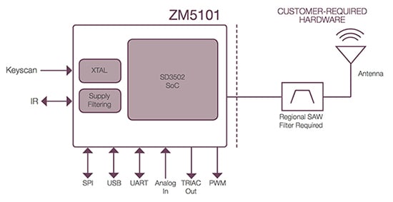 Sigma Designs’ Z-Wave System-in-Package includes a number of I/Os for control and dimming of smart lighting. Sigma Designs’ Z-Wave System-in-Package includes a number of I/Os for control and dimming of smart lighting.