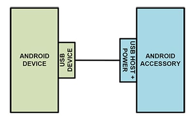 Android Open Accessory (AOA) Mode Android Open Accessory (AOA) Mode