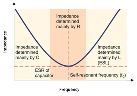 How impedance changes with increasing frequency. How impedance changes with increasing frequency.