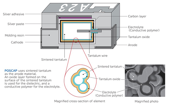 The construction of a low-ESR polymer capacitor. The construction of a low-ESR polymer capacitor.