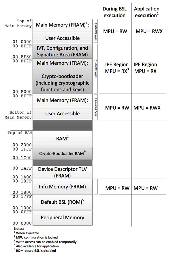 The TI MSP430FR69721 FRAM MCU provides IP Encapsulation (IPE) zones that permit access to data within an IPE zone only to software code within that same IPE zone. TI uses this approach in its own secure bootloader (SBL) utility, which reconfigures IPE zone access rights during the load process. (Image courtesy of Texas Instruments) The TI MSP430FR69721 FRAM MCU provides IP Encapsulation (IPE) zones that permit access to data within an IPE zone only to software code within that same IPE zone. TI uses this approach in its own secure bootloader (SBL) utility, which reconfigures IPE zone access rights during the load process. (Image courtesy of Texas Instruments)