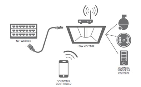 LAN connectivity can realize the full potential of smart LED-lighting hubs. LAN connectivity can realize the full potential of smart LED-lighting hubs.