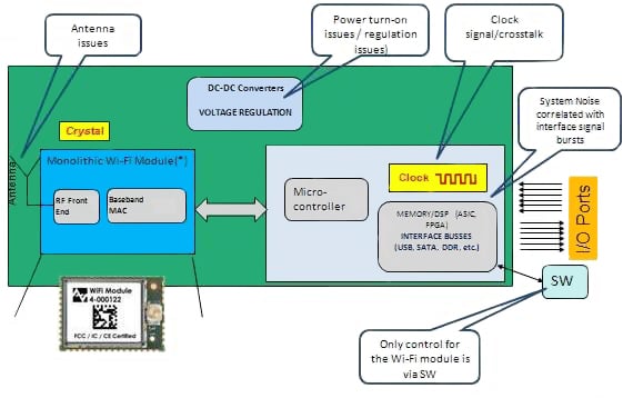 Even with a fully approved regulatory-compliant module, there are many things that can go wrong in the final board design and thus cause test "fail" results. Even with a fully approved regulatory-compliant module, there are many things that can go wrong in the final board design and thus cause test 'fail' results.