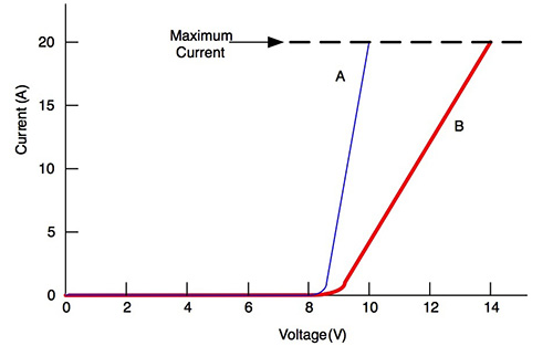 Even if two devices A and B specify the same breakdown voltage and peak current, if device B has higher dynamic resistance (Rdyn) than device A, device B might be a less effective protection device because it reaches a higher clamping voltage (red line). Even if two devices A and B specify the same breakdown voltage and peak current, if device B has higher dynamic resistance (Rdyn) than device A, device B might be a less effective protection device because it reaches a higher clamping voltage (red line).