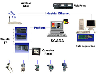 Collecting data into a SCADA system Image of collecting data into a SCADA system