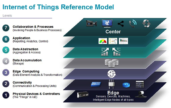 IOTWF reference model Image of IOTWF reference model