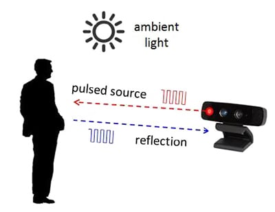 UsingThe high-level concept of ToF is simple: project a pulsed light at the scene, and capture the reflected light pulses and their timing; actual implementation is much more complicated but is now practical. (Image courtesy of Texas Instruments) TI's OPT8241 in conjunction with the OPT9221 computation engine, designers can build a ToF system with modest hardware effort and relatively few components. Utilizar el concepto de alto nivel del TOF es simple: proyecte una luz pulsada en la escena y capture los pulsos de luz reflejados y su tiempo; la implementación real es mucho más complicada, pero es práctica. (Imagen cortesía de Texas Instruments) Al utilizar el OPT8241 de TI junto con el motor informático de OPT9221, los diseñadores pueden crear un sistema TOF con modestos esfuerzos de hardware y con relativamente pocos componentes.