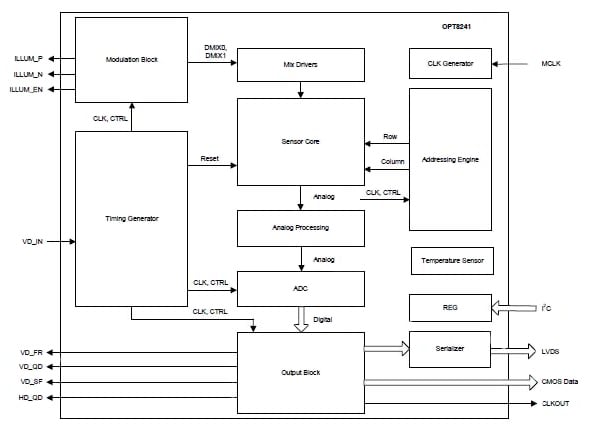 The simplified internal block diagram of TI's OPT8241 shows some of the complexity it uses to implement the ToF front end; it includes modulation control and driver for the illumination LED. (Image courtesy of Texas Instruments) El diagrama de bloque interno simplificado de OPT8241 de TI muestra algunas de las complejidades que utiliza para implementar el Front End del TOF; incluye el control de modulación y el controlador para la iluminación de led. (Imagen cortesía de Texas Instruments)