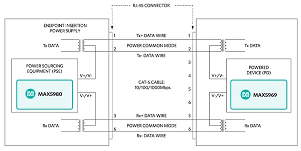 Maxim Integrated PoE endpoint power-insertion implementation Diagram of Maxim Integrated PoE endpoint power-insertion implementation