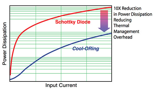 Comparison of power efficiency between traditional diode and MOSFET controller Graph of comparison of power efficiency between traditional diode and MOSFET controller