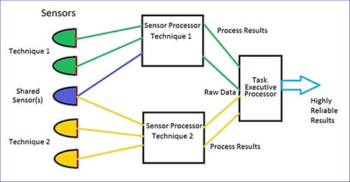Dual redundant sensing systems Diagram of dual redundant sensing systems