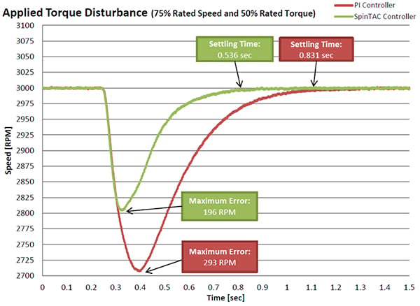 Performance comparison of PI controller vs. SpinTAC controller Image of performance comparison of PI controller vs. SpinTAC controller