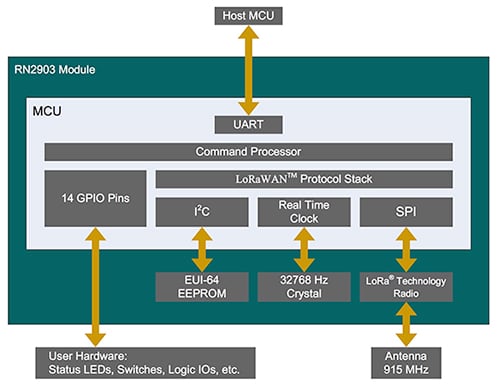 Microchip LoRa module Diagram of Microchip LoRa module
